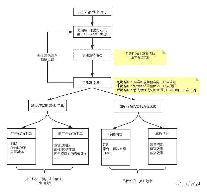 从用户全生命周期，看B2B企业如何做数字营销