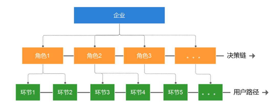 To B运营：3个表格构建B端用户画像