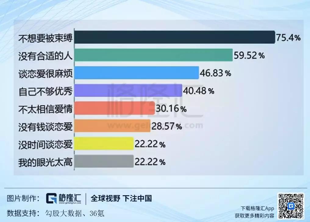 年轻人为什么不谈恋爱了？