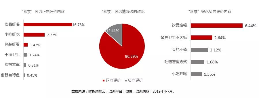 营销数据对决：喜茶 VS 奈雪の茶