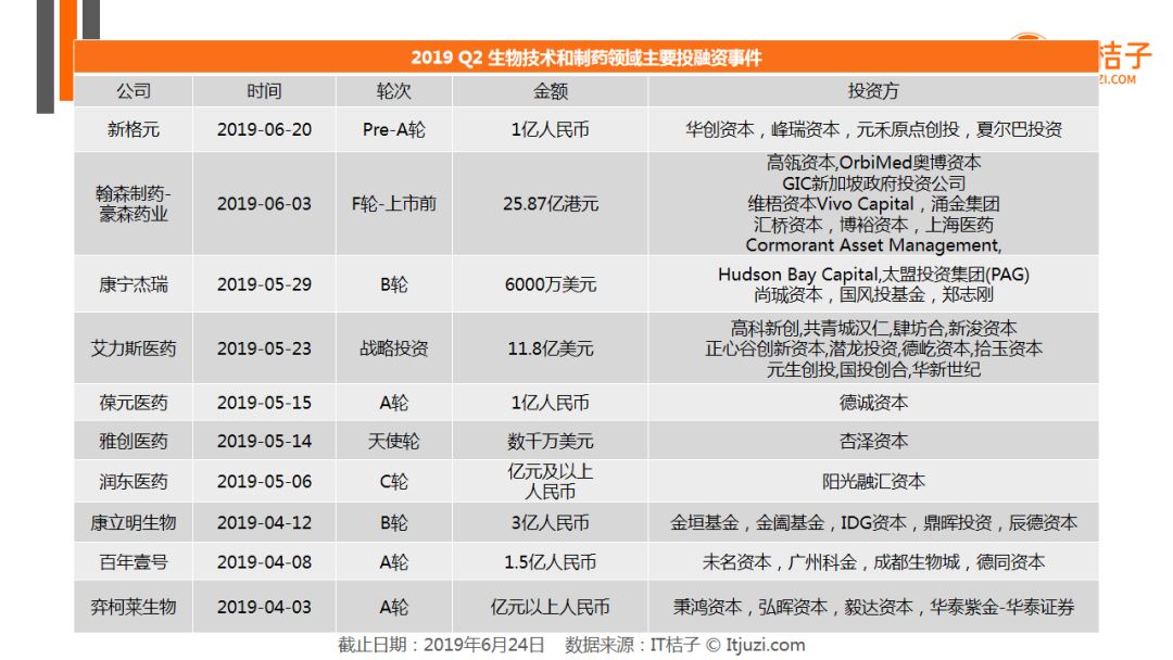 BAT出手热情低迷，AI投融资猛降，Q2有哪些机构还在活跃？| 2019 Q2 创投报告