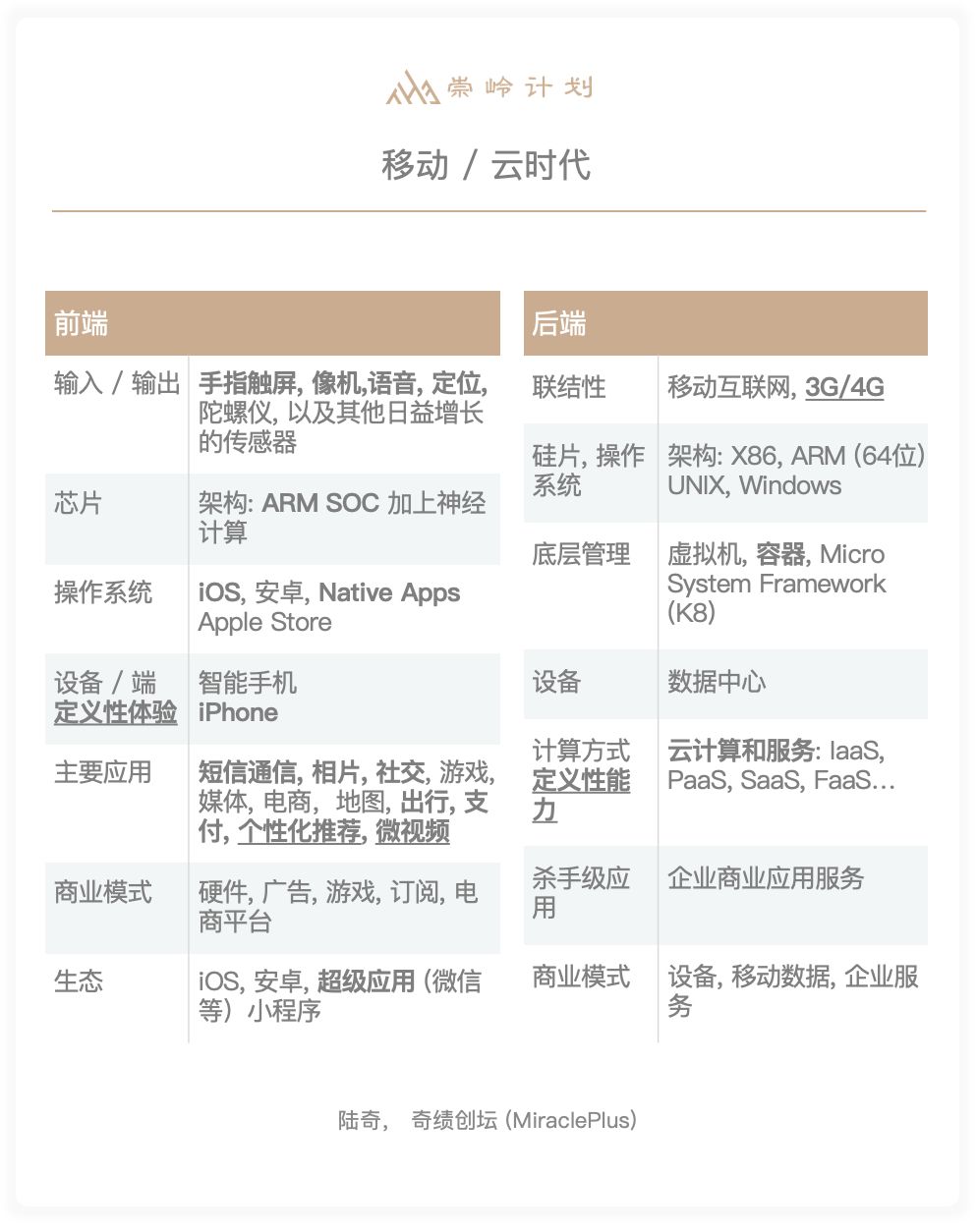 陆奇的benchmark：技术趋势与商业变革