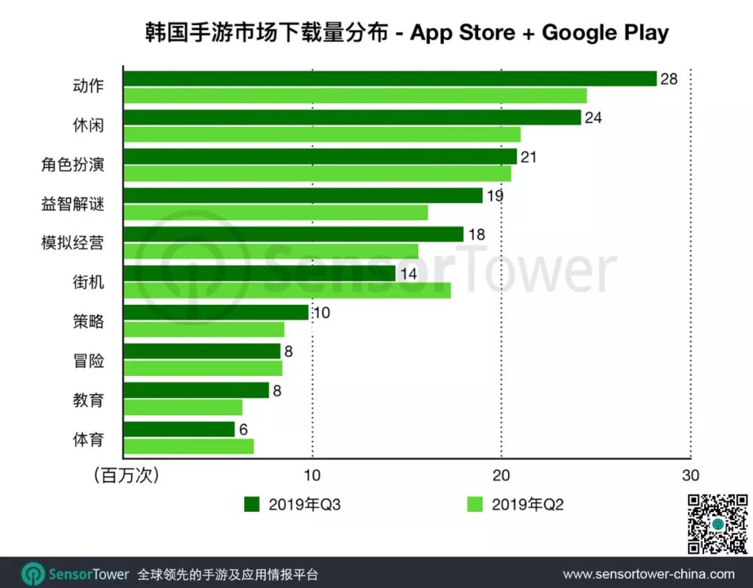 2019年Q3韩国手游市场趋势：收入同比增长14.4%，38款中国手游入围Top100