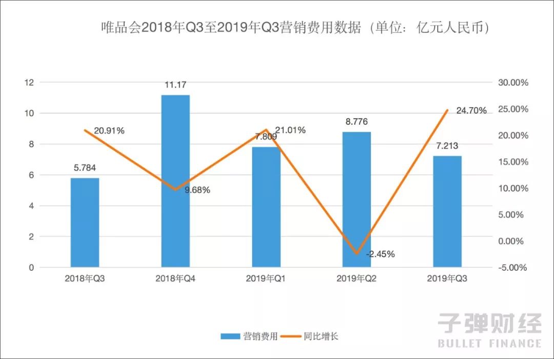 唯品会难走回头路：百亿补贴用户、重金布局线下、用户体验变差