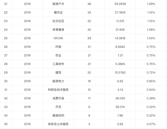 2019 年中创投报告：一级市场投融资热度为五年来最低点 | 36氪未来智库