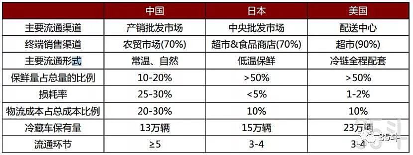 “车厘子自由”背后生鲜冷链物流千亿市场待挖掘，阿里、京东、顺丰已入局