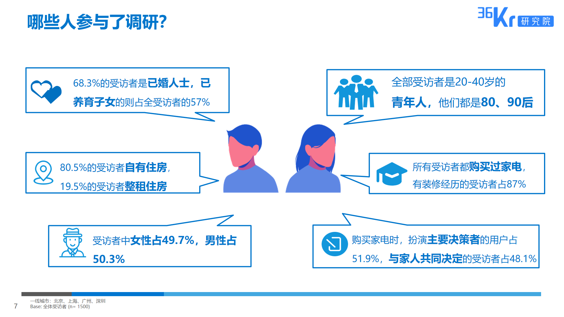 36氪研究 | 智能家电用户研究报告