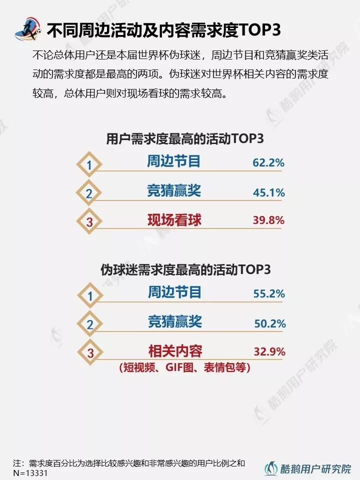 与往届相比，2018年世界杯都有哪些新玩法？