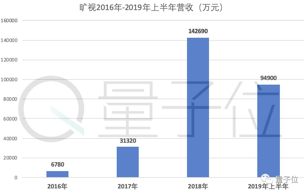 姚班系AI独角兽旷视招股书详解：9轮融资74.6亿，去年营收14亿盈利3千万，研发年薪43万