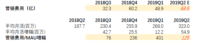 我们用另类数据预测了拼多多二季度的营销表现