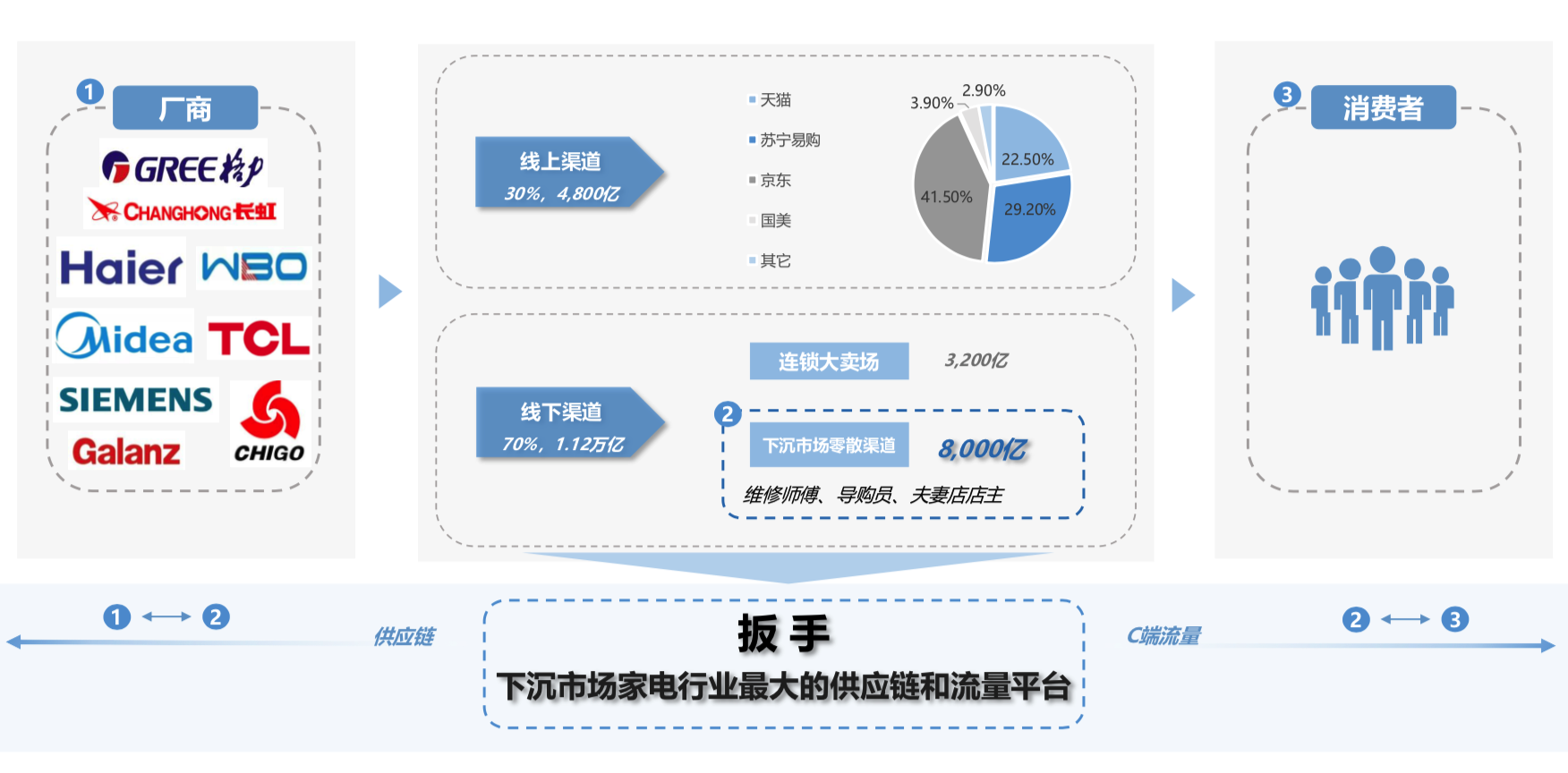 聚焦下沉市场做S2B2C，「扳手」要用小B撬动线下家电销售市场通路