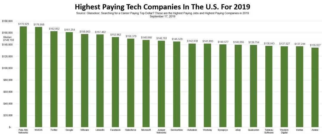 2019年薪资最高的公司：英伟达仅列第二，谷歌排第五