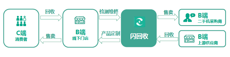 36氪首发 | 从手机回收扩展到家电回收，「闪回收」完成B1轮融资