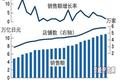 7-11兵败中国？