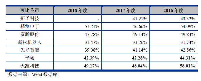 遍览科创板 | 净利润年均增长70%，上市后急跌80%，「天准科技」业绩上演“过山车”