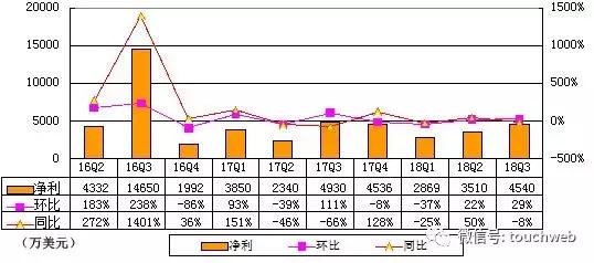 新浪季报图解：净利同比降8%，重新选举汪延与梁建章为董事