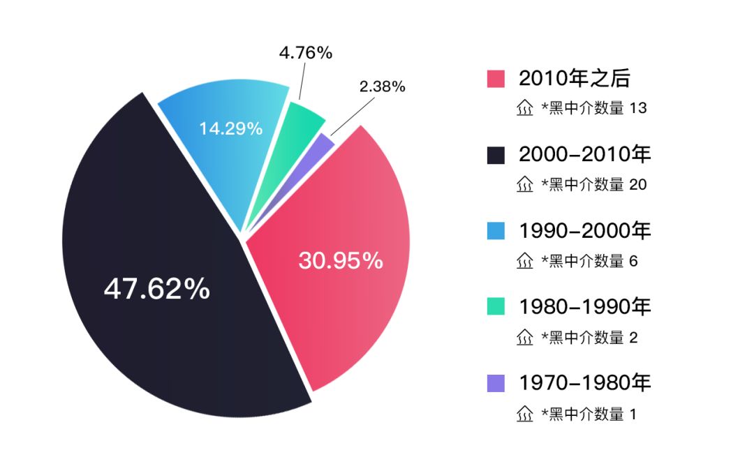 黑中介大数据：5环外野蛮生长，8成受害者忍气吞声