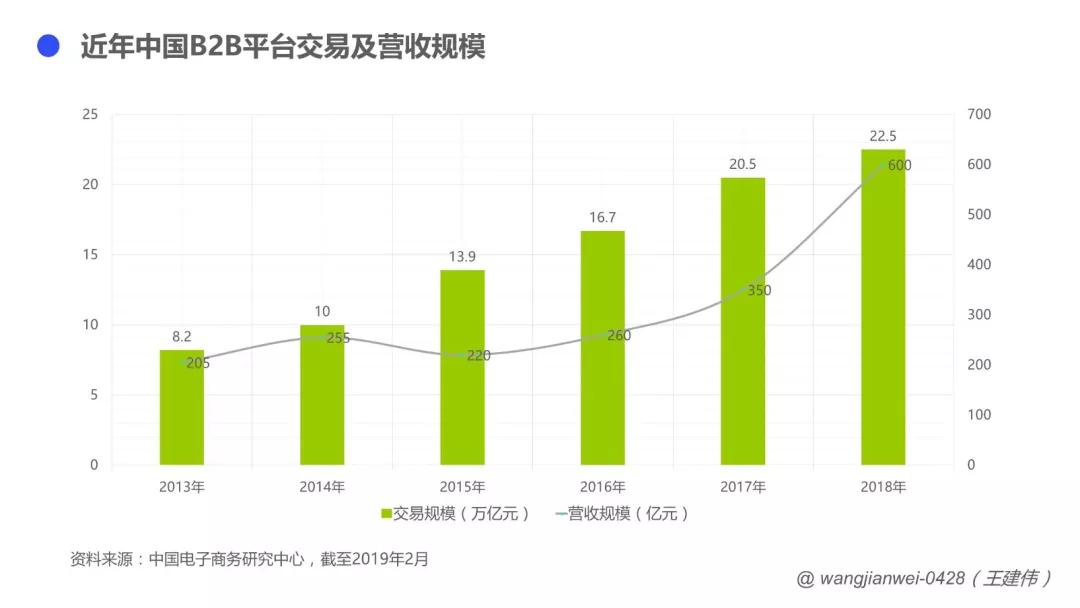 B2B企业，如何向服务要利润？