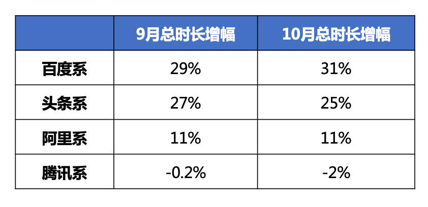 百度系用户时长连续两个月逆势大涨，小程序连接服务成效显著