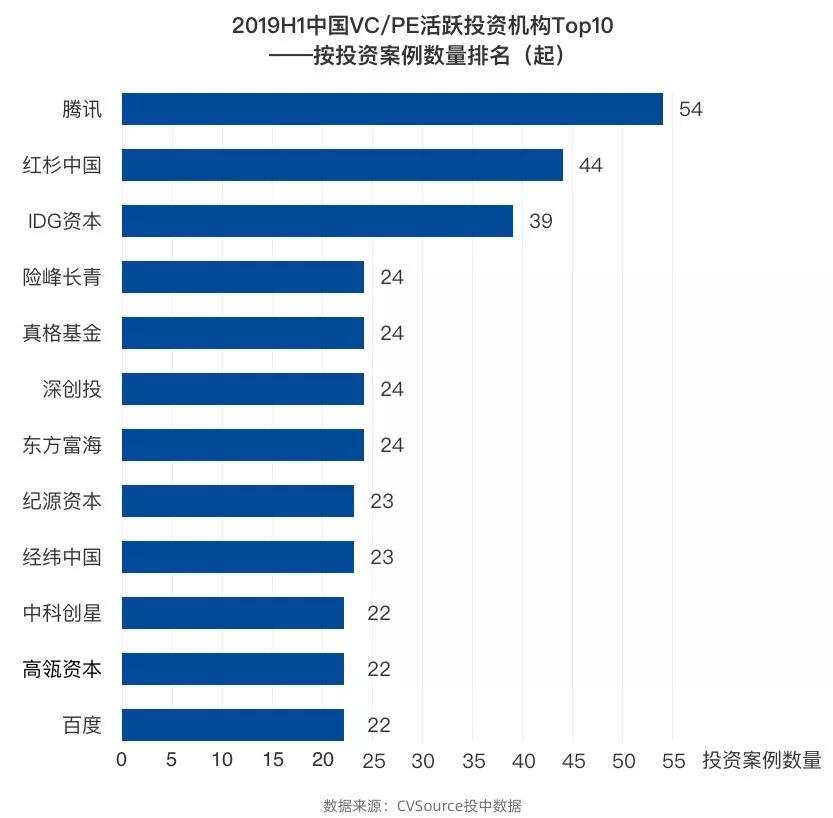 BAT为代表的CVC进入黄金时代，会成为传统VC的灾难吗