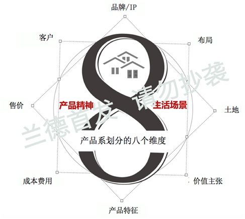 房企定位从这四大方向入手