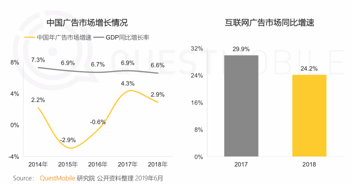 QuestMobile《中国移动互联网2019半年大报告》：私域流量、5G成为新的关键词