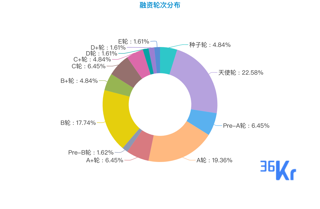 创投周报 Vol.24 | 企业服务持续火热，医疗健康理性狂奔，乐普生物9亿登融资额榜首；以及6家有意思的公司