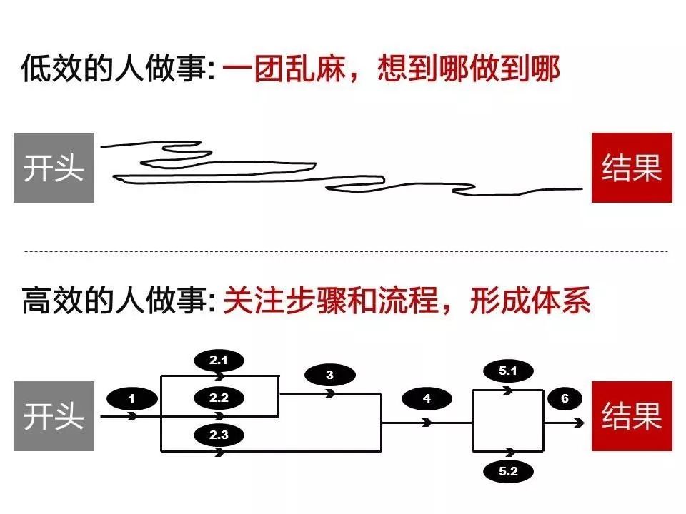 超实用干货：高手做事情，都有体系感