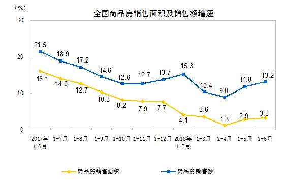 统计局：1-6月份全国房地产开发投资55531亿元 同比增9.7%-中国网地产