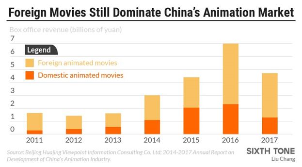 《哪吒》在美热映，中国动画崛起之路还需要什么？
