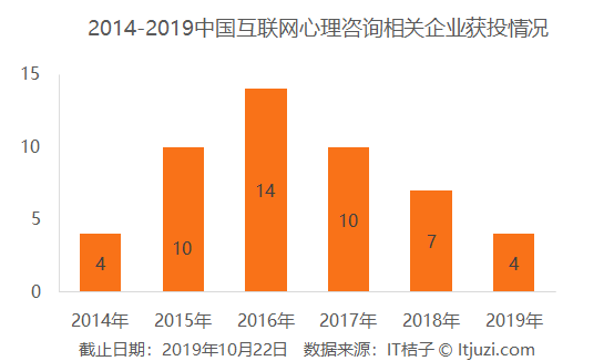 超过 7 成城镇居民心理亚健康，但我国心理咨询行业还太年轻