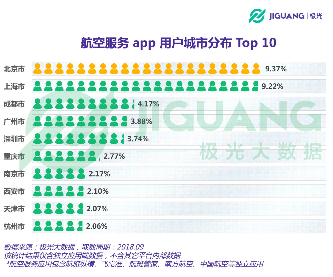 极光大数据：航空app用户近3000万，北京上海占比最高