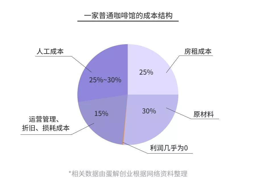 开咖啡馆倾家荡产？全案解析星巴克、瑞幸、咖啡陪你、自助咖啡
