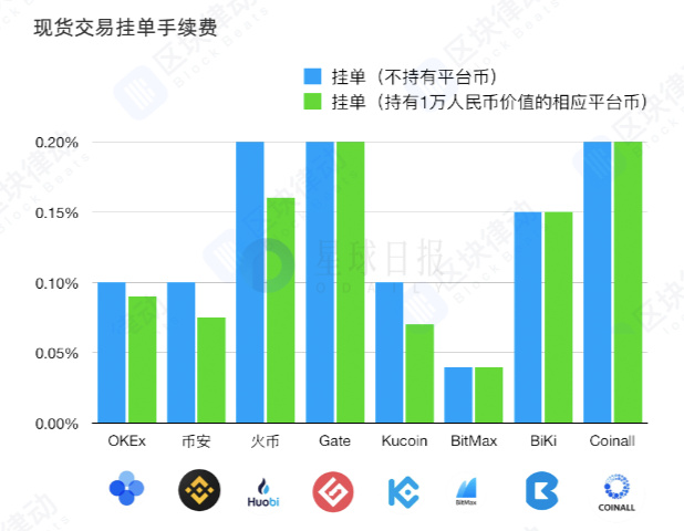 交易所周报 | 三大平台币BNB、HT、OKB表现强势，其中火币交易费率最高；Bakkt或将推出比特币期权（10.7-10.13）