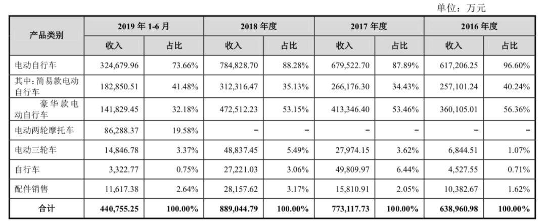 爱玛电动车再递招股书：摩拜和青桔作为大客户带来较大业绩波动