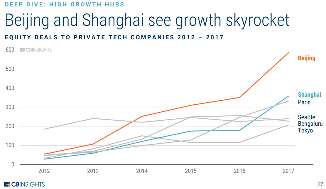 追赶硅谷：北京、上海的独角兽数量分列全球第二和第四
