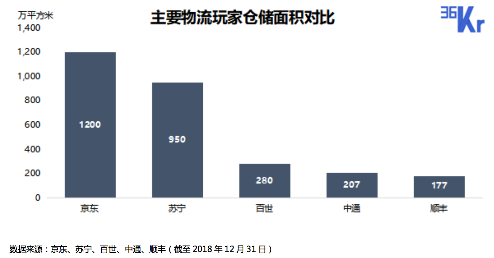 智氪分析 | 物流进入新时代，阿里正在反超京东？