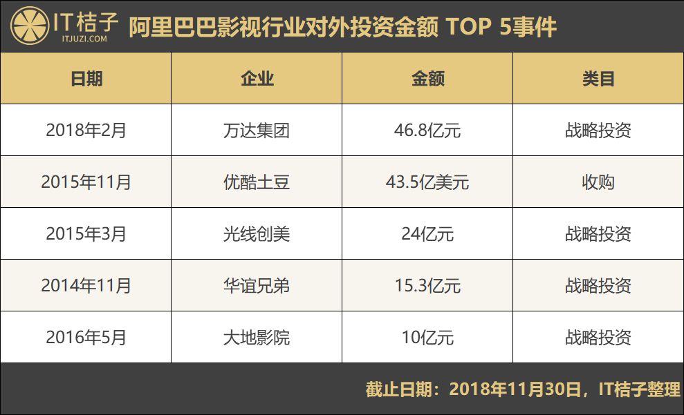 砸 33 亿“收编华谊、博纳、光线和万达，阿里买到实惠了吗？