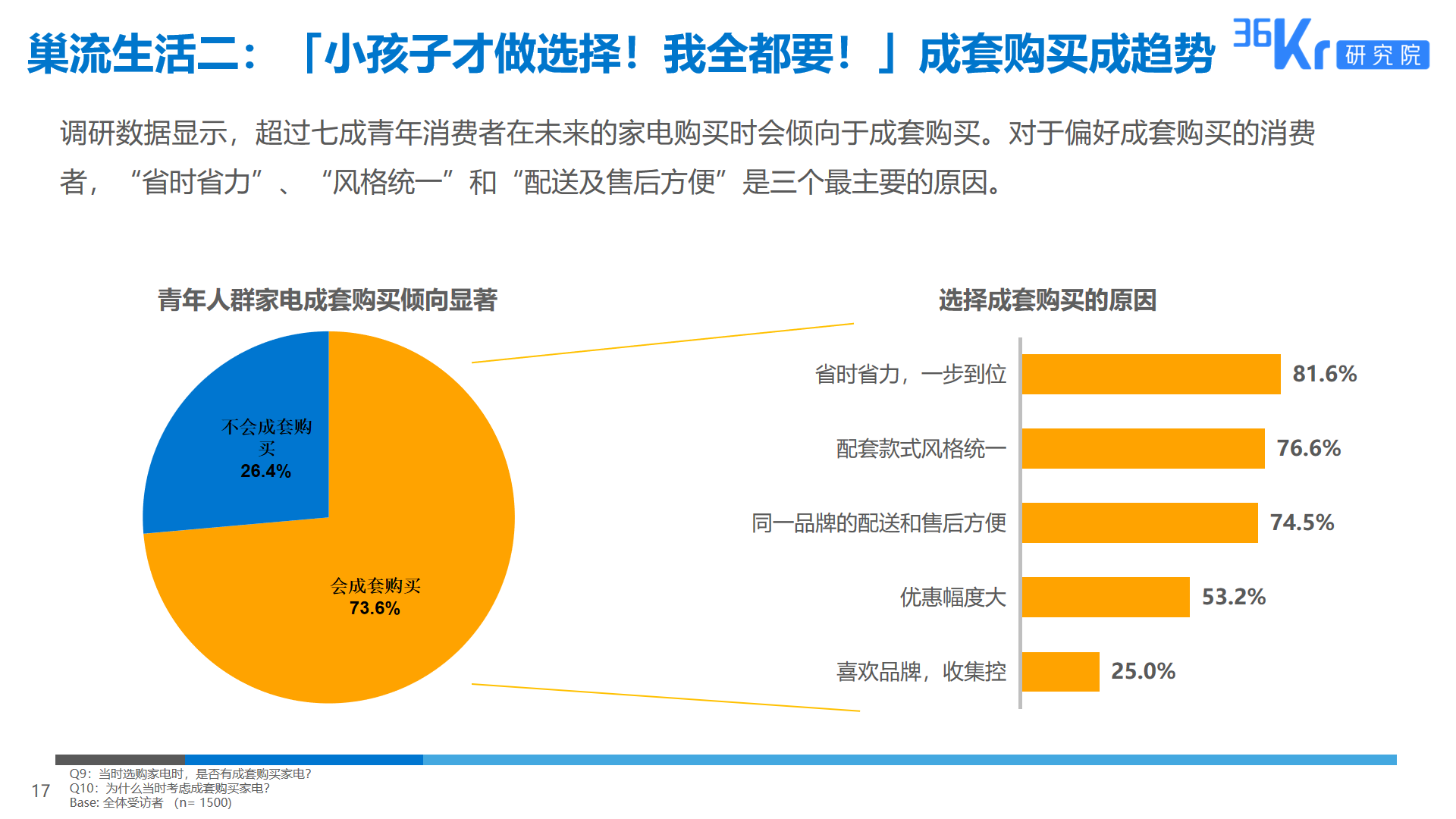 36氪研究 | 智能家电用户研究报告