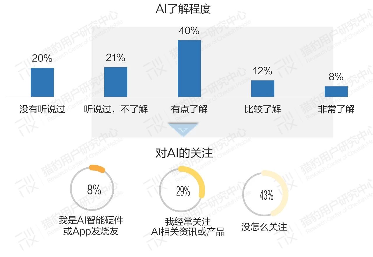 普通人眼中的AI：大众对AI的认知调研报告（上篇）