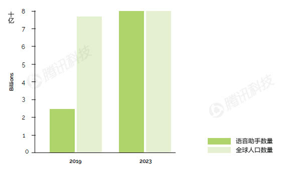 2019语音技术报告：语音经济规模将超移动应用