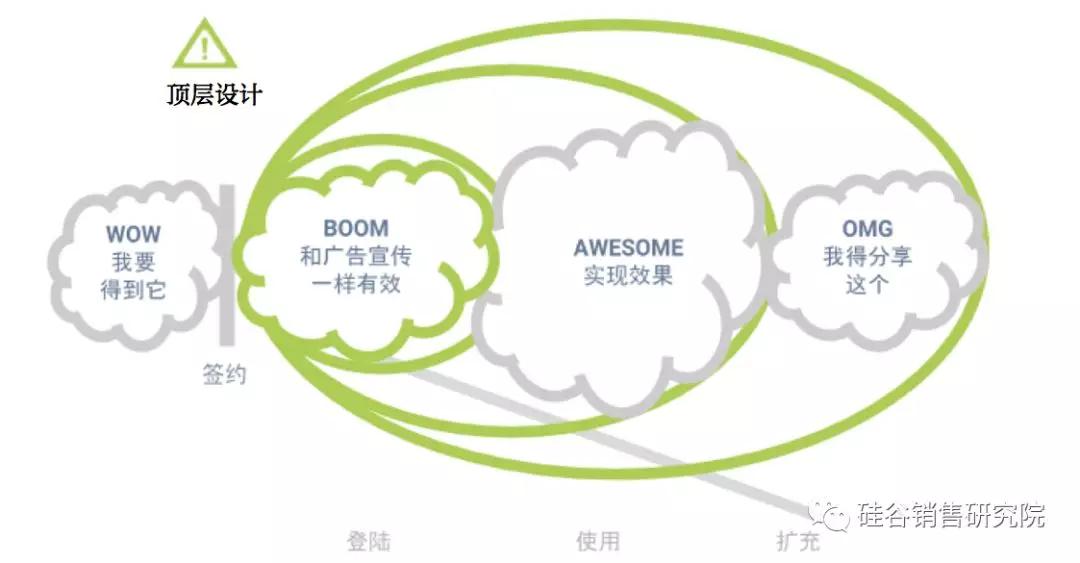 客户的成功才是客户成功