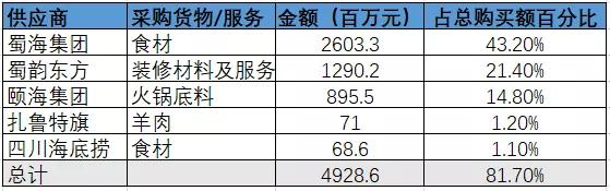 “沸腾”海底捞和它的产业链帝国