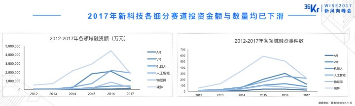 ​创业红利止于2018？技术创业的黄金时代或才刚刚开始