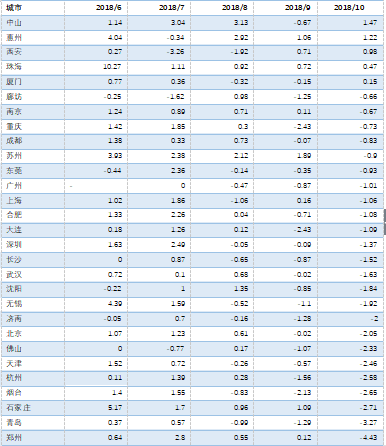 由涨转跌的2018年，有城市房价腰斩，有城市同比仍涨超20%