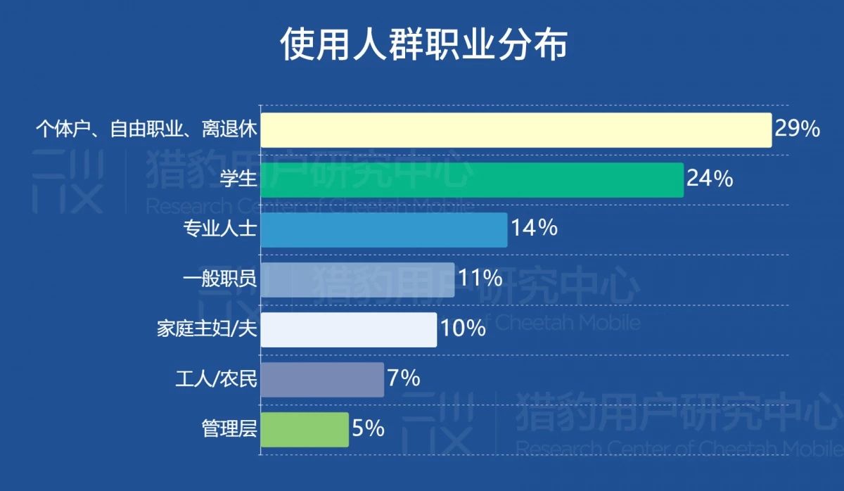 睡眠健康App的美国用户定向洞察：有钱有闲更爱健康