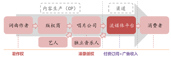 腾讯音乐要上市，带您了解流媒体音乐行业