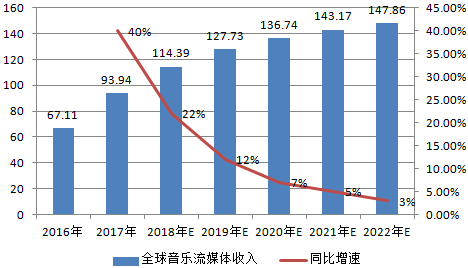 腾讯音乐要上市，带您了解流媒体音乐行业