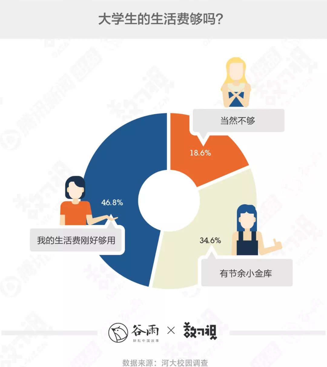 父母给的大学生活费为何越来越不够花？