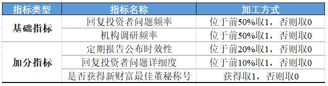 如何用五个量化指标刻画出优秀的投资者关系团队？